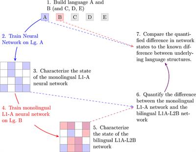 Deep Learnability: Using Neural Networks to Quantify Language Similarity and Learnability